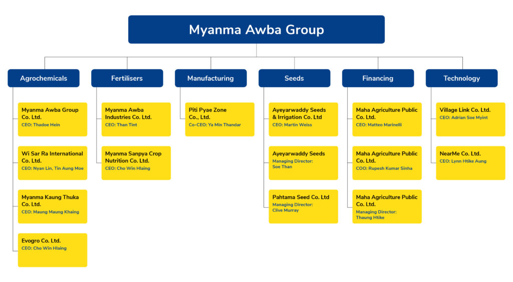 Awba Corp Structure_23Aug Myanma Awba Group Corporate Structure