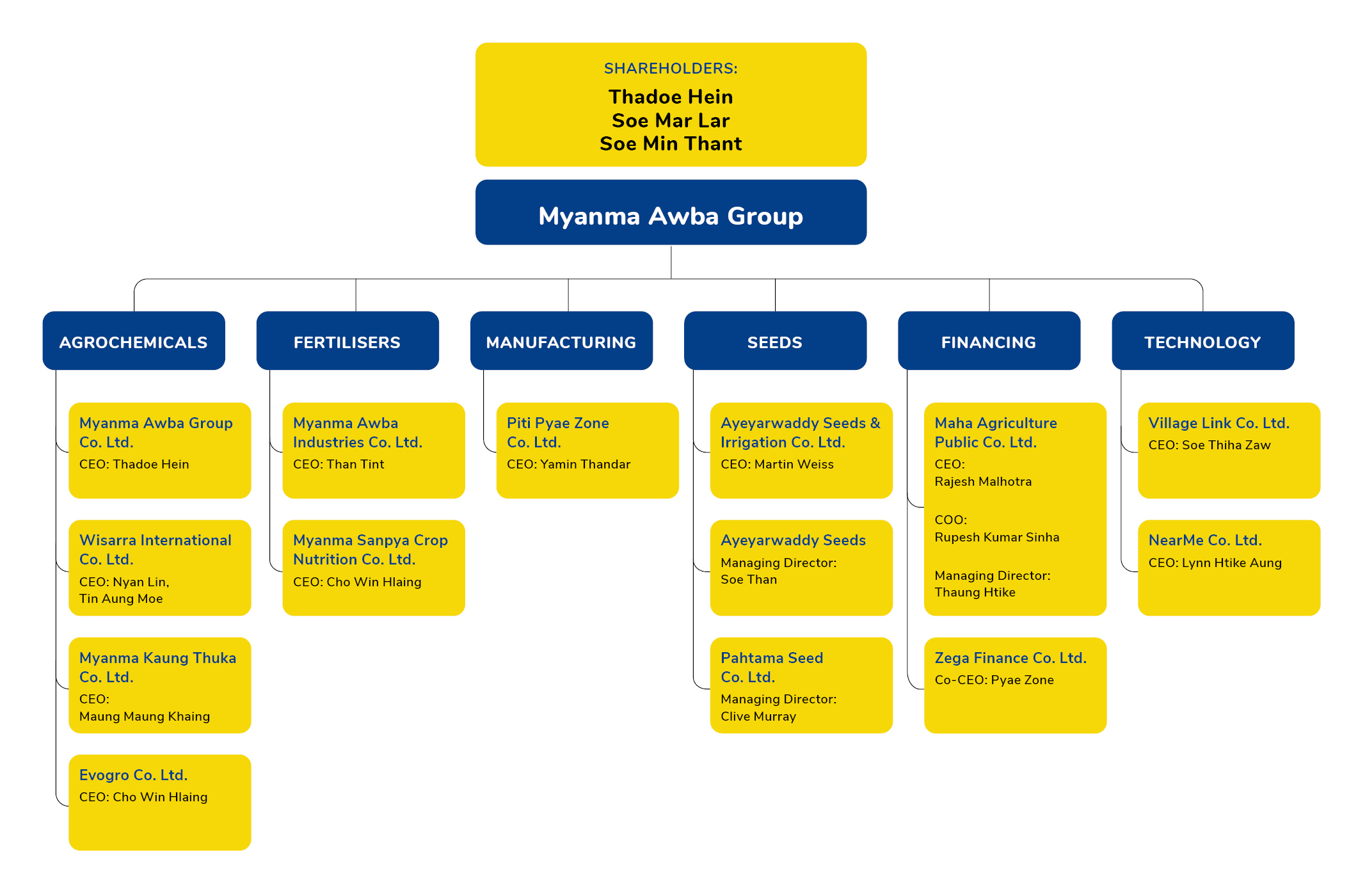 Awba Corporate Structure